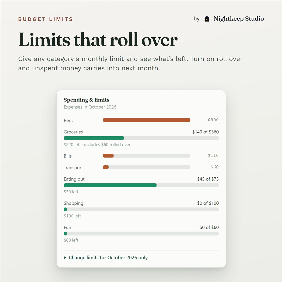 Cloverday spending and limits card showing groceries at $140 of $360 with $60 rolled over, and other categories with what's left